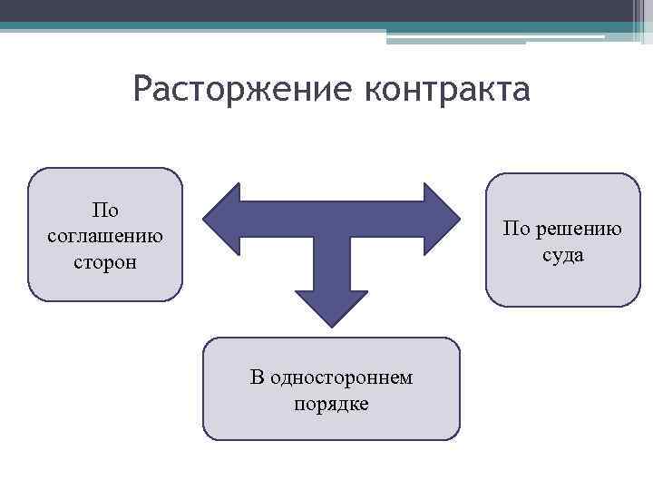Расторжение контракта По соглашению сторон По решению суда В одностороннем порядке 