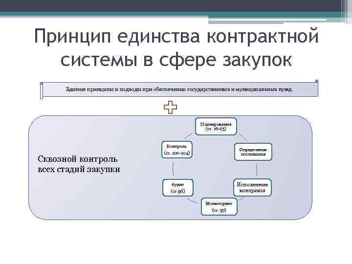 Принцип единства контрактной системы в сфере закупок Единые принципы и подходы при обеспечении государственных