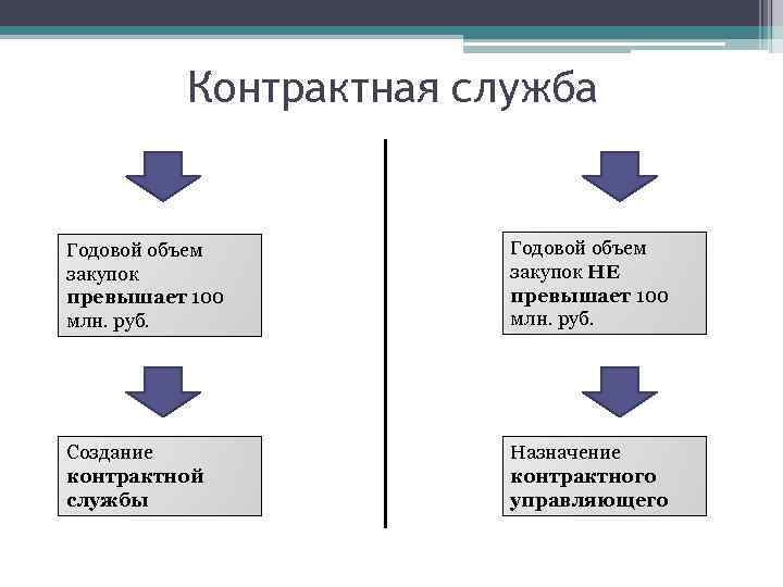 Контрактная служба Годовой объем закупок превышает 100 млн. руб. Годовой объем закупок НЕ превышает