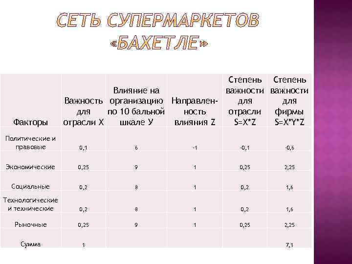 Факторы Степень важности Влияние на для Важность организацию Направленпо 10 бальной отрасли фирмы для