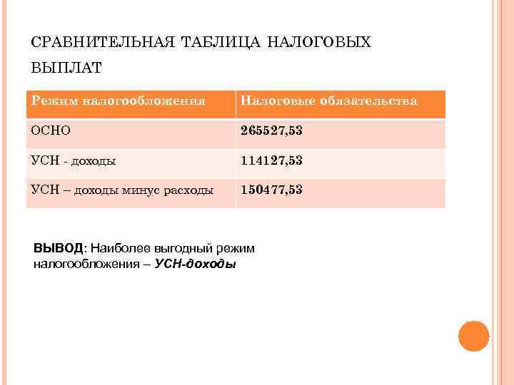 СРАВНИТЕЛЬНАЯ ТАБЛИЦА НАЛОГОВЫХ ВЫПЛАТ Режим налогообложения Налоговые обязательства ОСНО 265527, 53 УСН - доходы