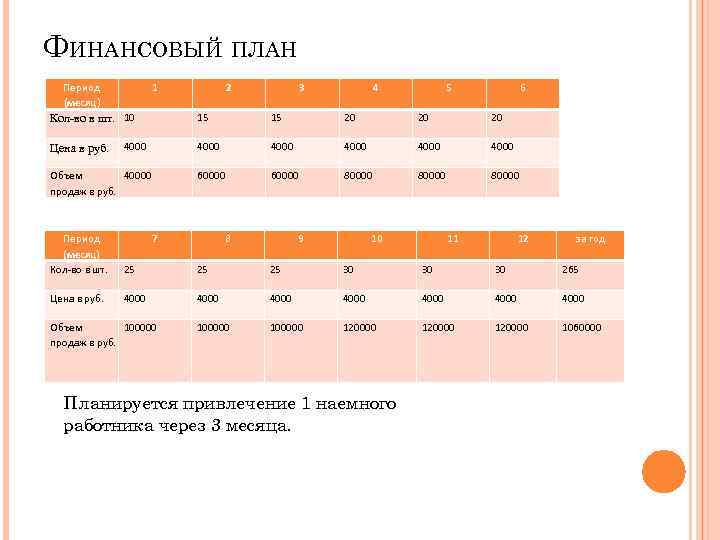 ФИНАНСОВЫЙ ПЛАН Период (месяц) 1 Кол-во в шт. 10 Цена в руб. 2 3