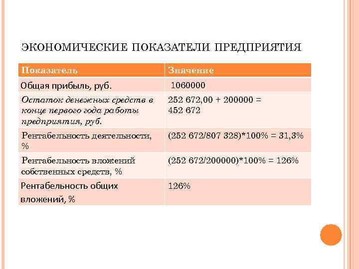 ЭКОНОМИЧЕСКИЕ ПОКАЗАТЕЛИ ПРЕДПРИЯТИЯ Показатель Значение Общая прибыль, руб. 1060000 Остаток денежных средств в конце