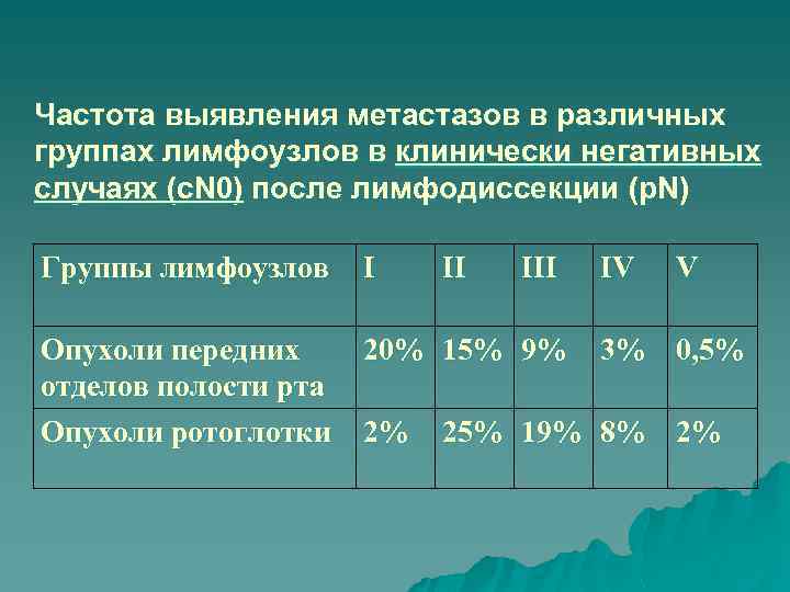 Частота выявления метастазов в различных группах лимфоузлов в клинически негативных случаях (c. N 0)