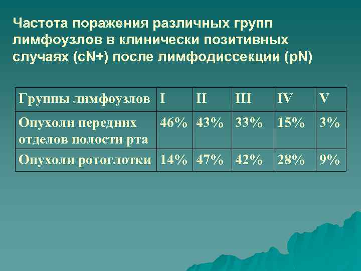 Частота поражения различных групп лимфоузлов в клинически позитивных случаях (c. N+) после лимфодиссекции (p.