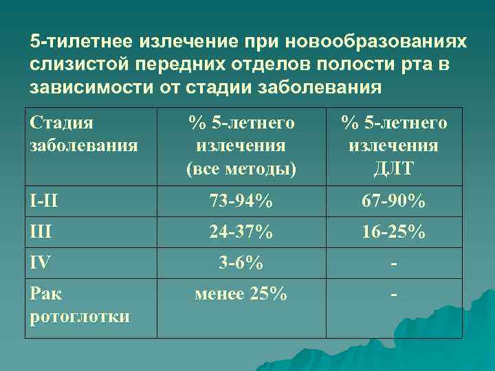 5 -тилетнее излечение при новообразованиях слизистой передних отделов полости рта в зависимости от стадии