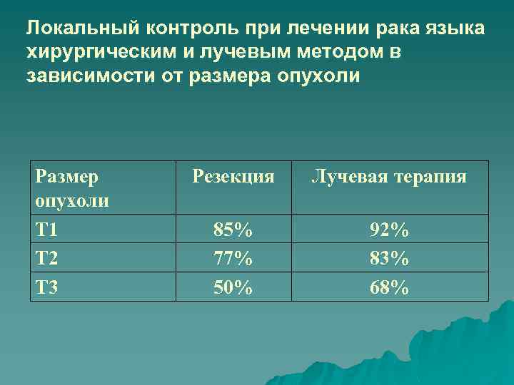Локальный контроль при лечении рака языка хирургическим и лучевым методом в зависимости от размера