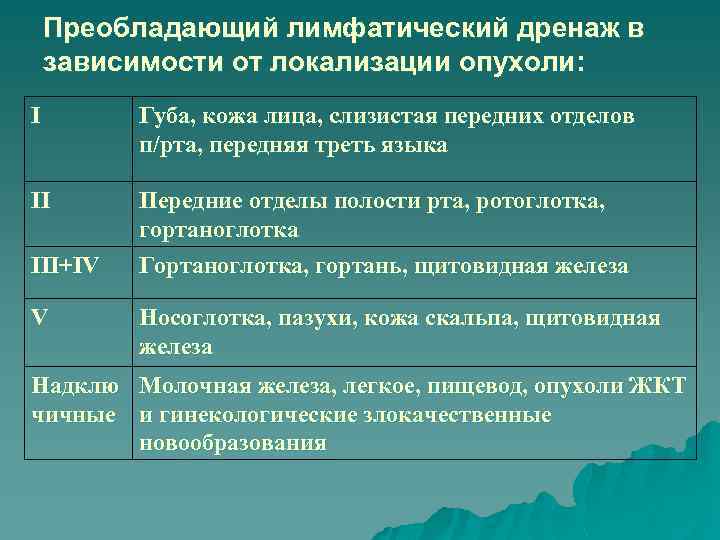 Преобладающий лимфатический дренаж в зависимости от локализации опухоли: I Губа, кожа лица, слизистая передних