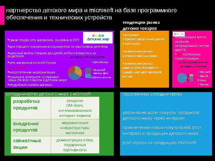 партнерство детского мира и microsoft на базе программного обеспечения и технических устройств тенденции рынка