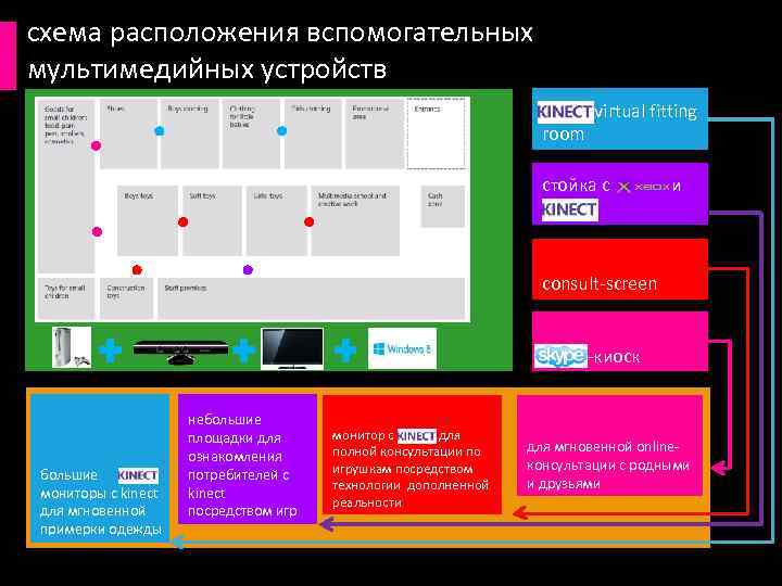 схема расположения вспомогательных мультимедийных устройств kinect virtual fitting room стойка с kinect и consult-screen