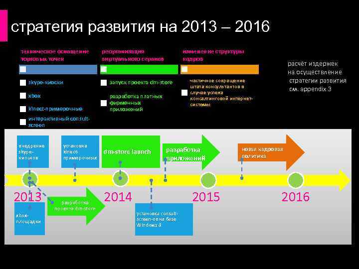 стратегия развития на 2013 – 2016 техническое оснащение торговых точек реорганизация виртуального сервиса изменение