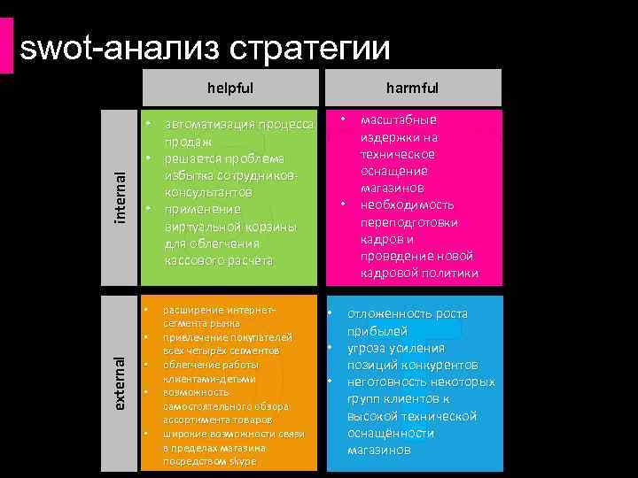 swot-анализ стратегии SW internal helpful harmful • автоматизация процесса продаж • решается проблема избытка