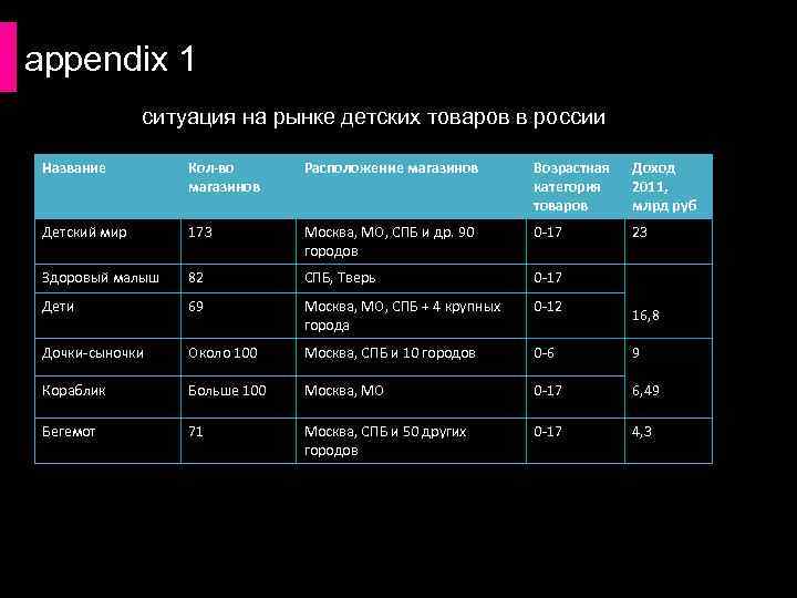 appendix 1 ситуация на рынке детских товаров в россии Название Кол-во магазинов Расположение магазинов