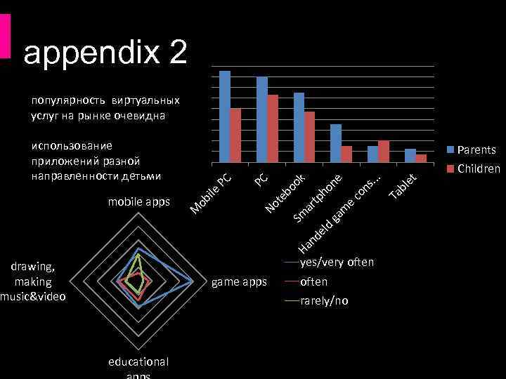 appendix 2 популярность виртуальных услуг на рынке очевидна использование приложений разной направленности детьми yes/very