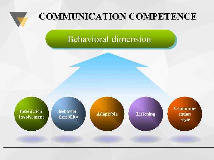 COMMUNICATION COMPETENCE Behavioral dimension Interaction involvement Behavior flexibility Adaptable Listening Communication style 