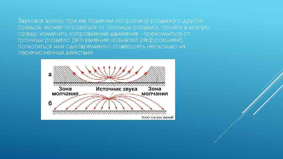 Звуковая волна, при ее падении на границу раздела с другой средой, может отразиться от