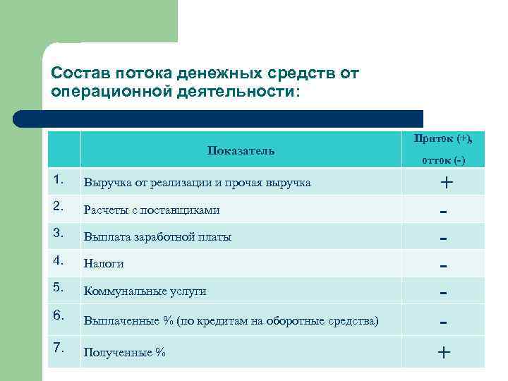 Состав потока денежных средств от операционной деятельности: Показатель 1. Выручка от реализации и прочая