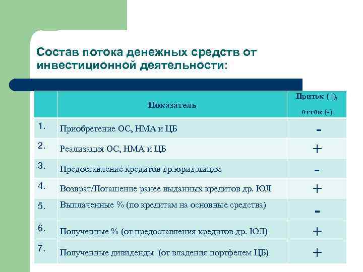 Состав потока денежных средств от инвестиционной деятельности: Показатель 1. Приобретение ОС, НМА и ЦБ