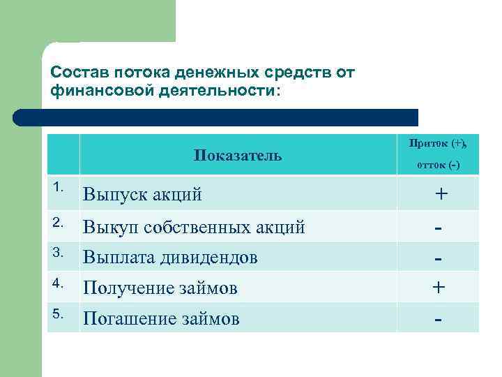 Состав потока денежных средств от финансовой деятельности: Показатель 1. Выпуск акций 2. Выкуп собственных