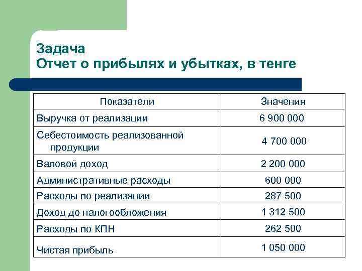 Задача Отчет о прибылях и убытках, в тенге Показатели Значения Выручка от реализации 6