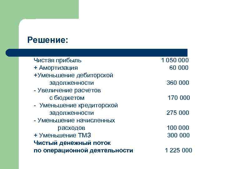  Решение: Чистая прибыль 1 050 000 + Амортизация 60 000 +Уменьшение дебиторской задолженности