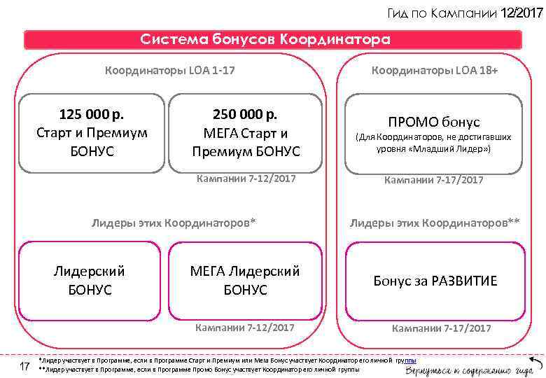 Гид по Кампании 12/2017 Система бонусов Координатора Координаторы LOA 1 -17 125 000 р.