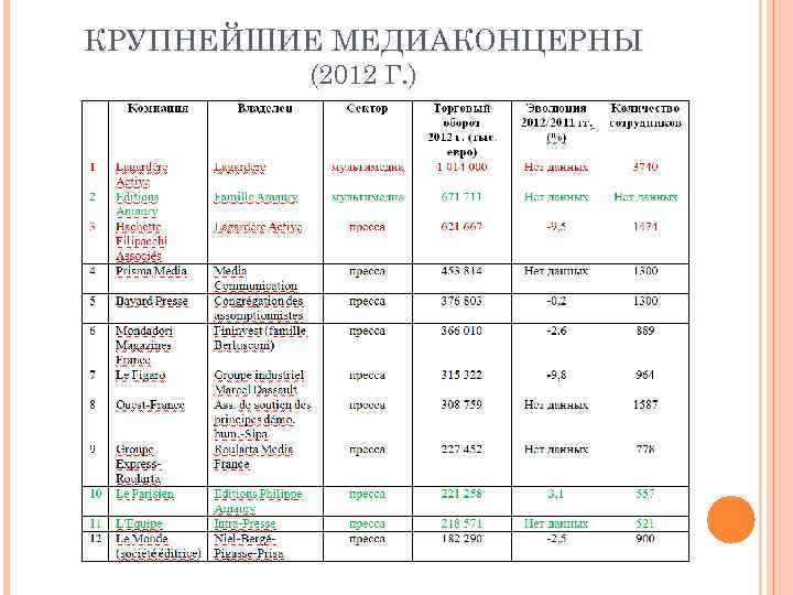 КРУПНЕЙШИЕ МЕДИАКОНЦЕРНЫ (2012 Г. ) 