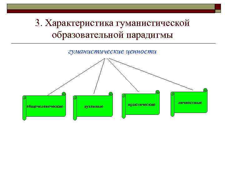 3. Характеристика гуманистической образовательной парадигмы гуманистические ценности общечеловеческие духовные практические личностные 