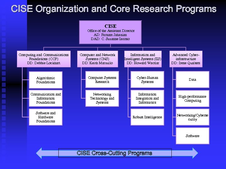 CISE Organization and Core Research Programs CISE Office of the Assistant Director AD: Farnam