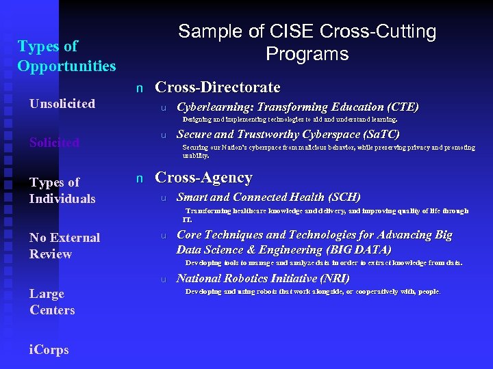 Sample of CISE Cross Cutting Programs Types of Opportunities n Unsolicited Cross-Directorate u Cyberlearning: