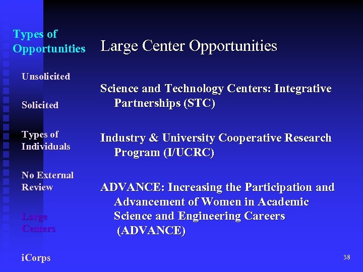 Types of Opportunities Unsolicited Solicited Types of Individuals No External Review Large Centers i.