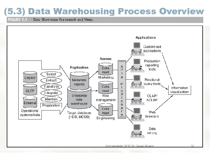(5. 3) Data Warehousing Process Overview 2 nd semester 2010 Dr. Qusai Abuein 12
