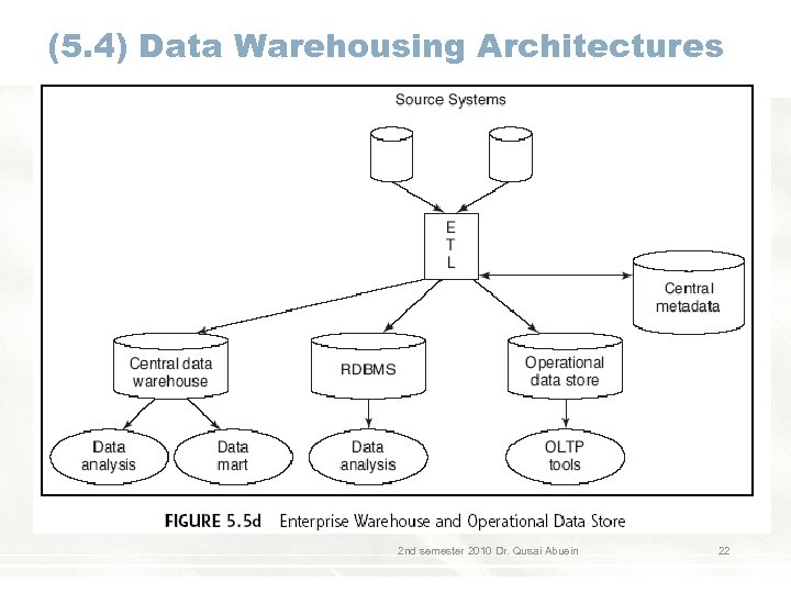 (5. 4) Data Warehousing Architectures 2 nd semester 2010 Dr. Qusai Abuein 22 