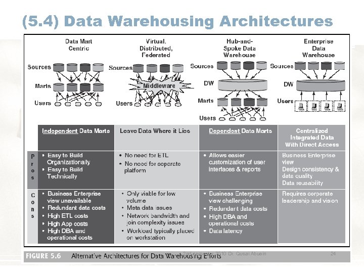 (5. 4) Data Warehousing Architectures 2 nd semester 2010 Dr. Qusai Abuein 24 