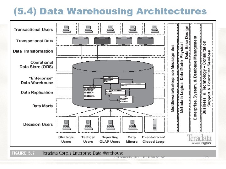 (5. 4) Data Warehousing Architectures 2 nd semester 2010 Dr. Qusai Abuein 25 