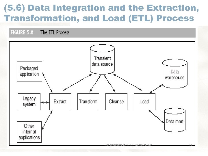 (5. 6) Data Integration and the Extraction, Transformation, and Load (ETL) Process 2 nd