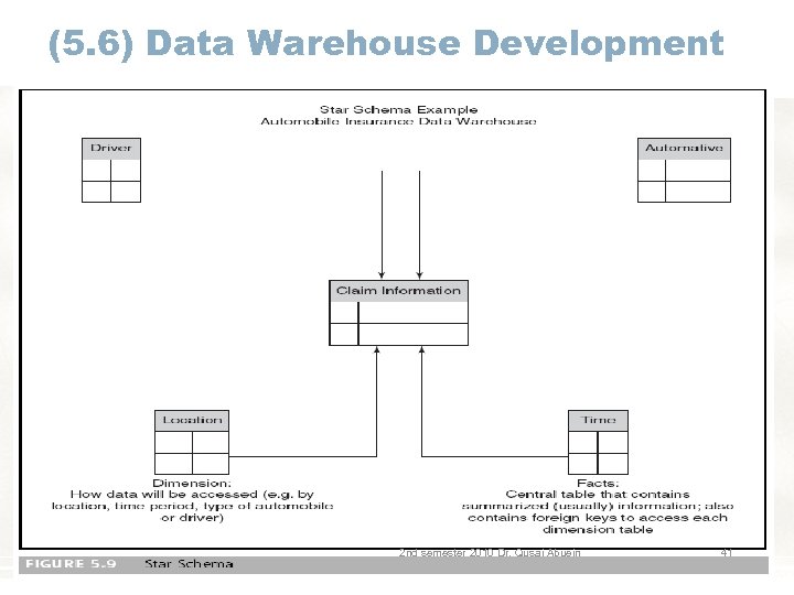 (5. 6) Data Warehouse Development 2 nd semester 2010 Dr. Qusai Abuein 41 