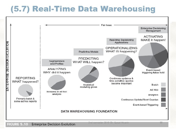(5. 7) Real-Time Data Warehousing 2 nd semester 2010 Dr. Qusai Abuein 55 