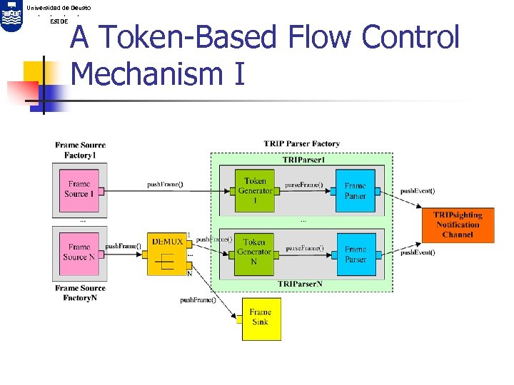 Universidad de Deusto. . ESIDE A Token Based Flow Control Mechanism I 