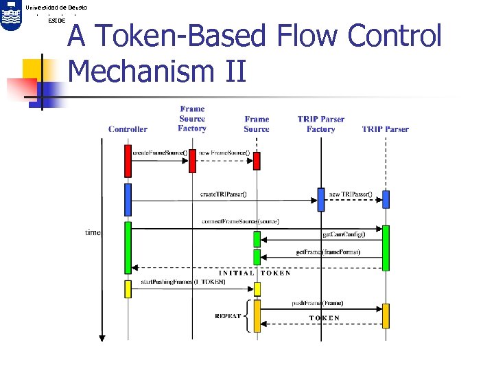 Universidad de Deusto. . ESIDE A Token Based Flow Control Mechanism II 