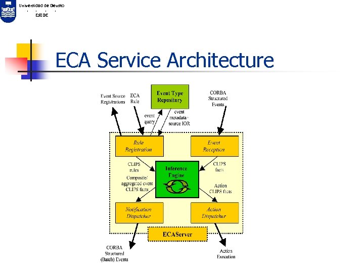 Universidad de Deusto. . ESIDE ECA Service Architecture 