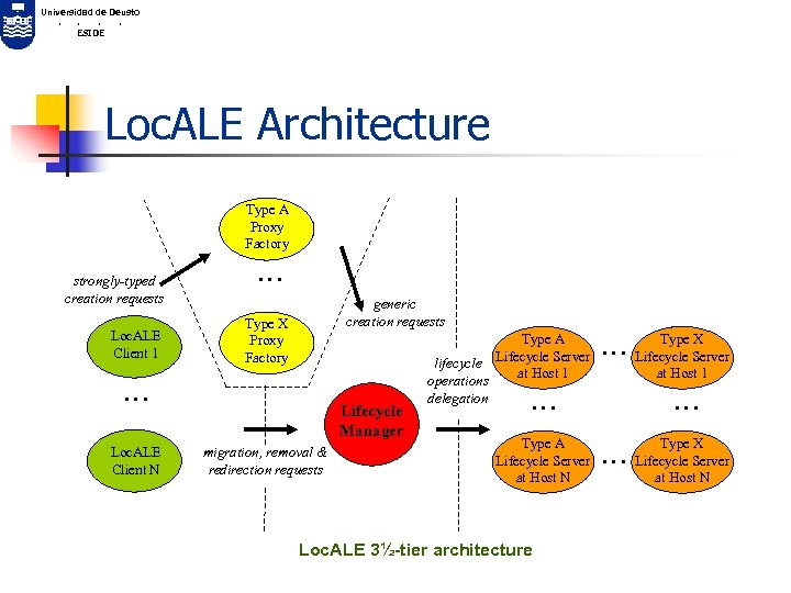 Universidad de Deusto. . ESIDE Loc. ALE Architecture Type A Proxy Factory strongly-typed creation