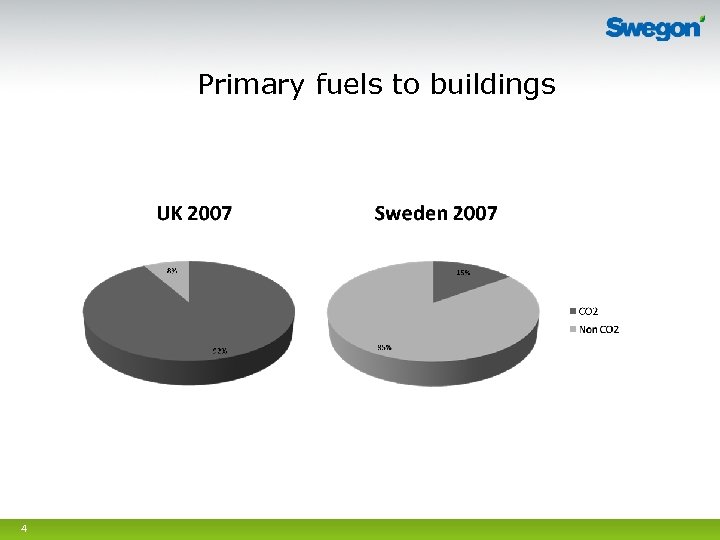 Primary fuels to buildings 4 
