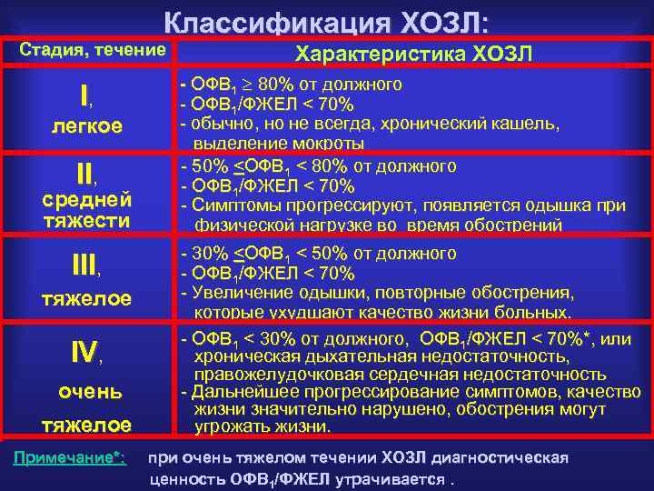 Классификация ХОЗЛ: Стадия, течение I, легкое II, средней тяжести III, тяжелое IV, очень тяжелое
