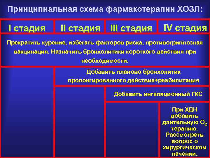 Принципиальная схема фармакотерапии ХОЗЛ: I стадия III стадия IV стадия Прекратить курение, избегать факторов