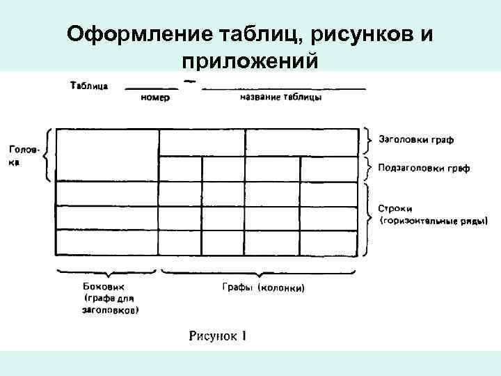 Оформление таблиц, рисунков и приложений 