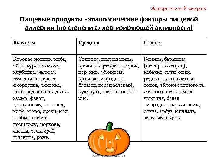 Аллергический «марш» Пищевые продукты - этиологические факторы пищевой аллергии (по степени аллергизирующей активности) Высокая