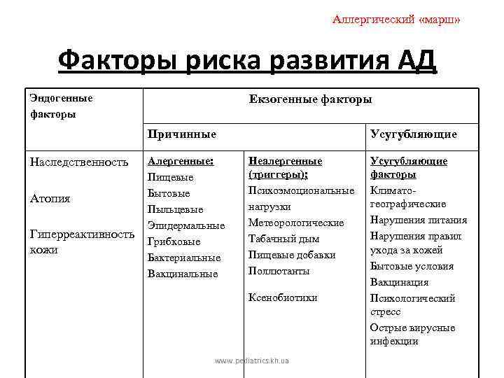 Аллергический «марш» Факторы риска развития АД Эндогенные факторы Екзогенные факторы Причинные Наследственность Атопия Гиперреактивность