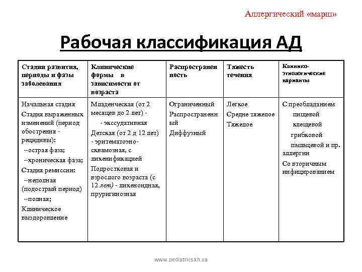 Аллергический «марш» Рабочая классификация АД Стадии развития, периоды и фазы заболевания Клинические формы в