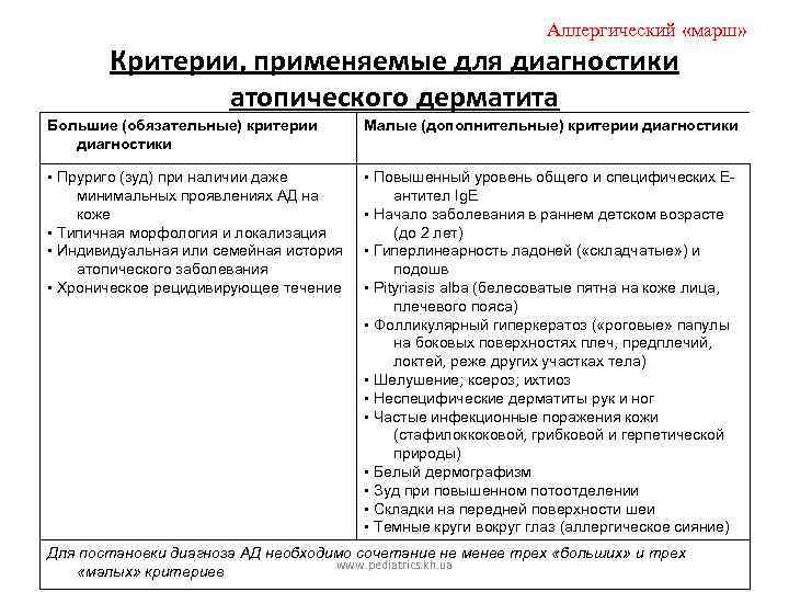 Аллергический «марш» Критерии, применяемые для диагностики атопического дерматита Большие (обязательные) критерии диагностики Малые (дополнительные)